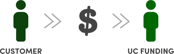 Customer dollar sign to Atlas Lending graphic
